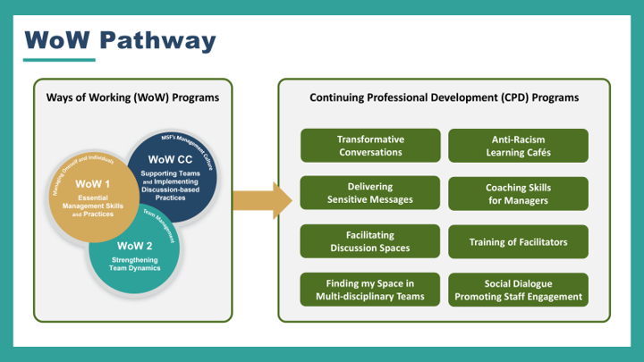 WoW Pathway diagram showing the WoW Programs (WoW 1, WoW 2, and WoW CC) connected to the Continuing Professional Development (CPD) Programs